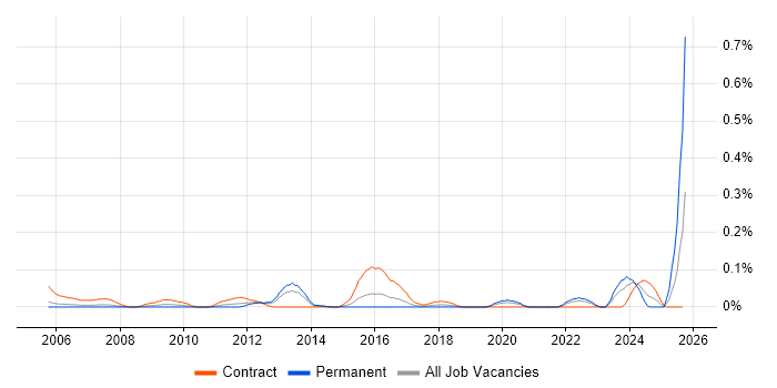 Invoice Processing job vacancy trend in Berkshire Invoice Processing job vacancy trend in Berkshire