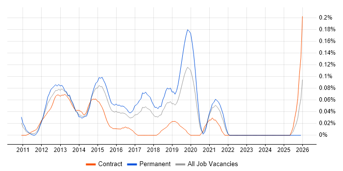 iOS Android Developer job vacancy trend in Berkshire