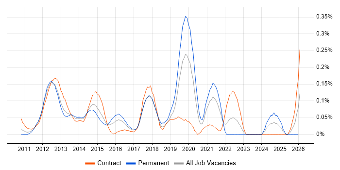iOS SDK job vacancy trend in Berkshire