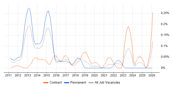 IOS XR job vacancy trend in Berkshire