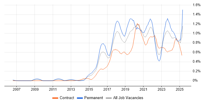 Job vacancy trend for IoT in Berkshire Job vacancy trend for IoT in Berkshire