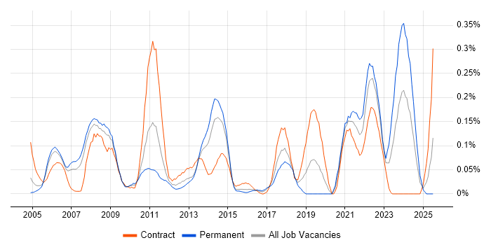 Job vacancy trend for IP Architect in Berkshire