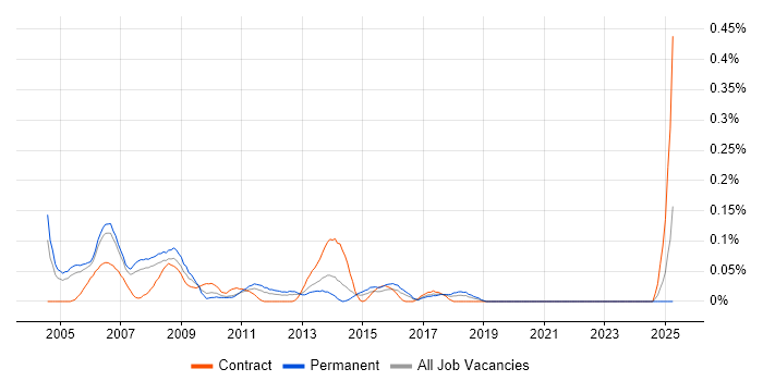 Job vacancy trend for IP Consultant in Berkshire Job vacancy trend for IP Consultant in Berkshire