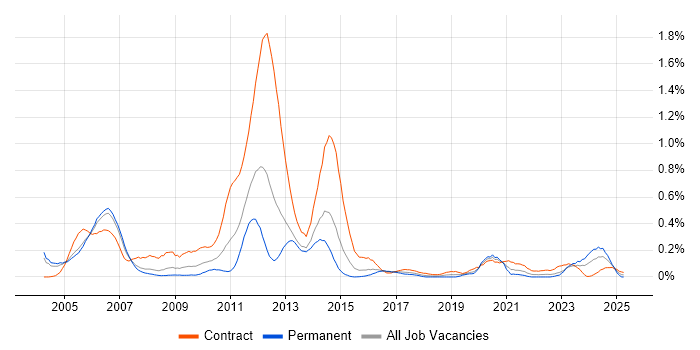 Job vacancy trend for IP Design Engineer in Berkshire