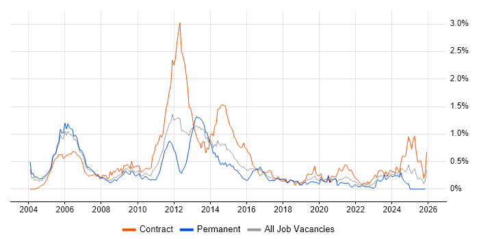 IP Engineer job vacancy trend in Berkshire
