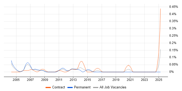 Job vacancy trend for IP Network Consultant in Berkshire