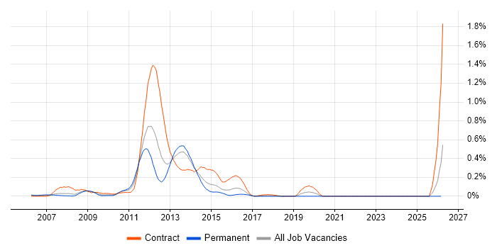 IP Security Engineer job vacancy trend in Berkshire