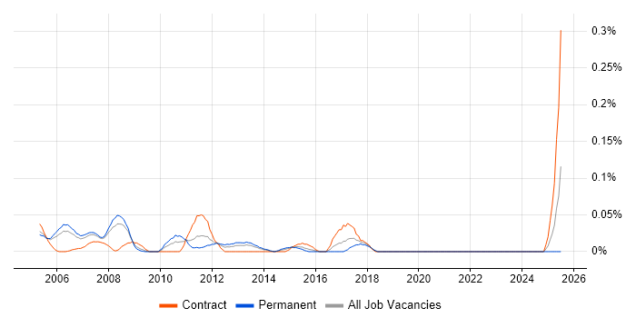 Job vacancy trend for IP Specialist in Berkshire