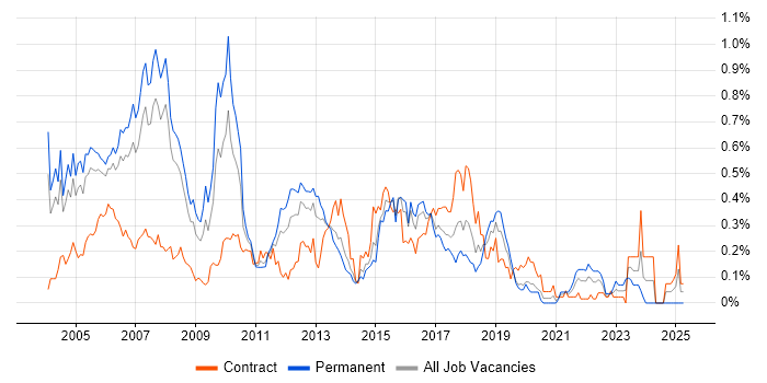 Job vacancy trend for IP Telephony in Berkshire