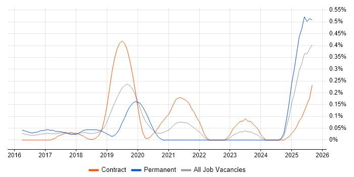 iPaaS job vacancy trend in Berkshire
