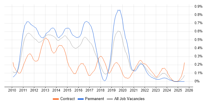 Job vacancy trend for iPad in Berkshire Job vacancy trend for iPad in Berkshire