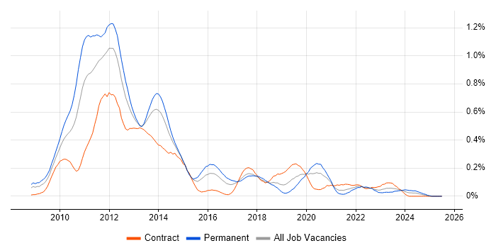 Job vacancy trend for iPhone in Berkshire