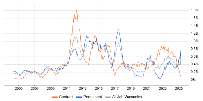 Job vacancy trend for IPsec in Berkshire