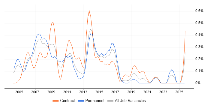 IPTV job vacancy trend in Berkshire