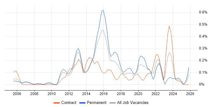 IPv4 job vacancy trend in Berkshire