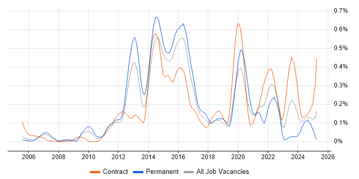 Job vacancy trend for IPv6 in Berkshire