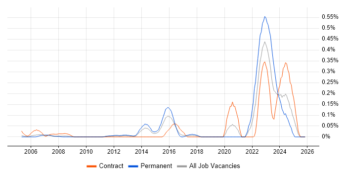 ISACA job vacancy trend in Berkshire