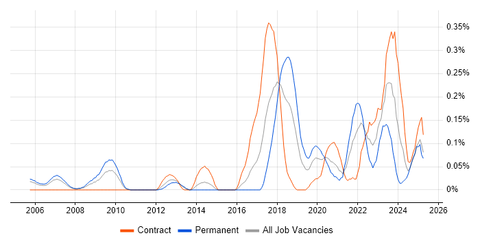 Job vacancy trend for (ISC)2 CCSP in Berkshire Job vacancy trend for (ISC)2 CCSP in Berkshire