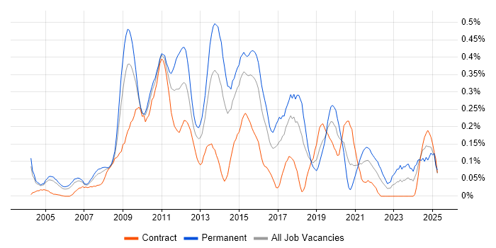 Job vacancy trend for iSCSI in Berkshire