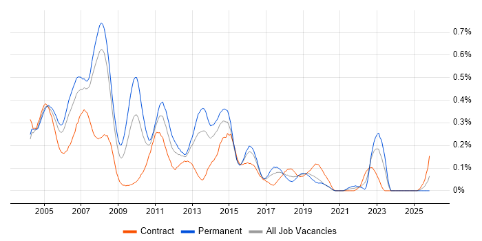 ISDN job vacancy trend in Berkshire