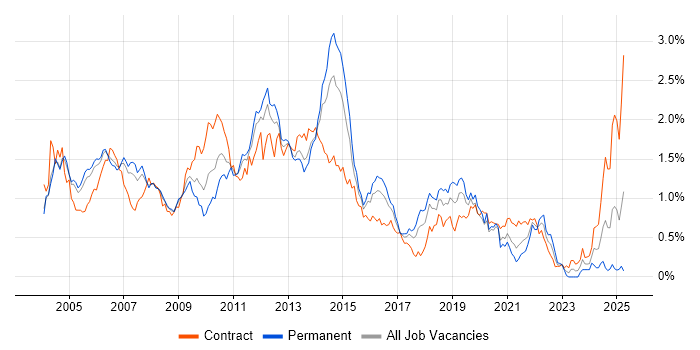Job vacancy trend for ISEB in Berkshire Job vacancy trend for ISEB in Berkshire
