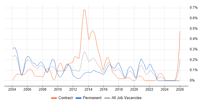 iSeries job vacancy trend in Berkshire