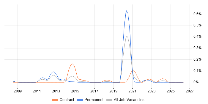 Isilon job vacancy trend in Berkshire