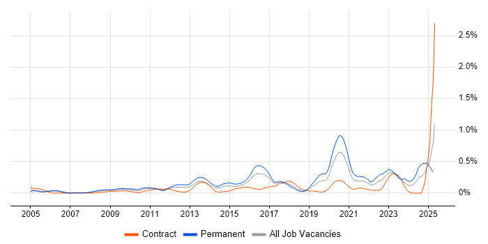 Job vacancy trend for ISMS in Berkshire Job vacancy trend for ISMS in Berkshire