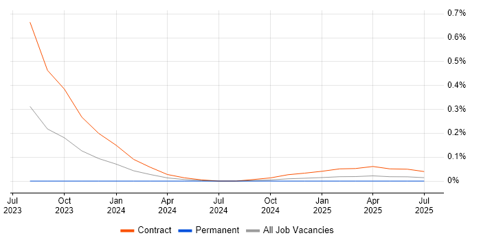 Job vacancy trend for ISO 19650 in Berkshire Job vacancy trend for ISO 19650 in Berkshire