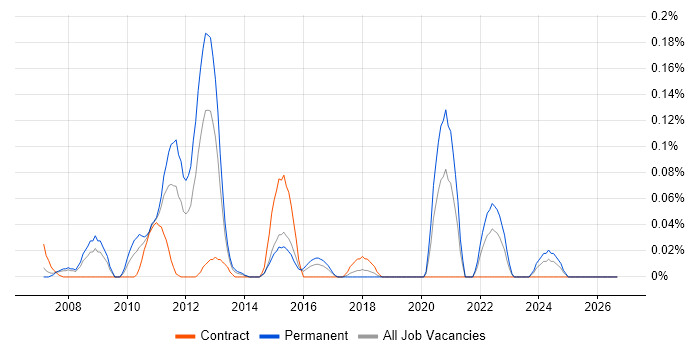 ISO 13485 job vacancy trend in Berkshire