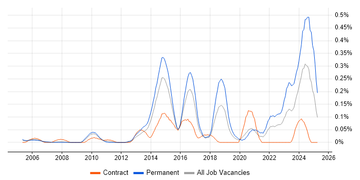 Job vacancy trend for ISO 14001 in Berkshire Job vacancy trend for ISO 14001 in Berkshire