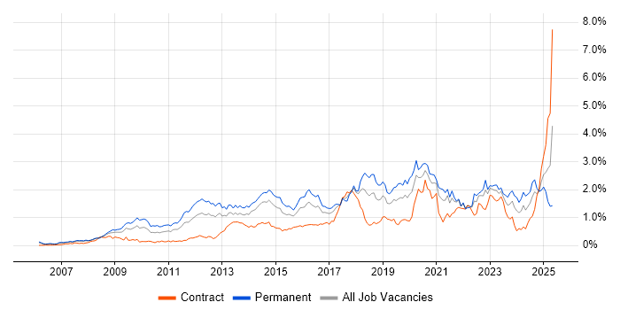 Job vacancy trend for ISO/IEC 27001 in Berkshire Job vacancy trend for ISO/IEC 27001 in Berkshire