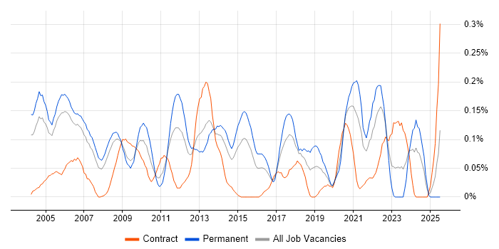Job vacancy trend for ISO/IEC 27002 (supersedes ISO/IEC 17799) in Berkshire Job vacancy trend for ISO/IEC 27002 (supersedes ISO/IEC 17799) in Berkshire