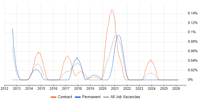 ISO/IEC 27005 job vacancy trend in Berkshire
