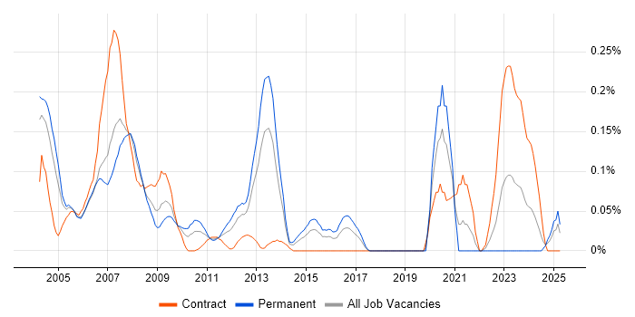 Job vacancy trend for ISO 9000 in Berkshire Job vacancy trend for ISO 9000 in Berkshire