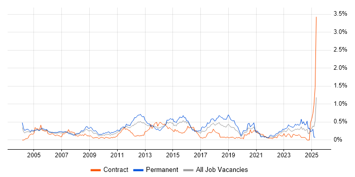 Job vacancy trend for ISO 9001 in Berkshire Job vacancy trend for ISO 9001 in Berkshire