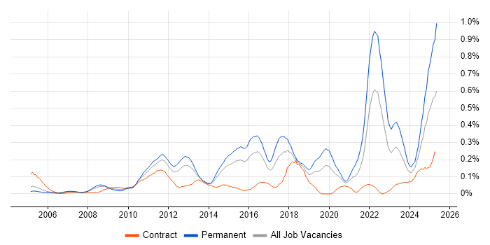 Job vacancy trend for Issue Tracking in Berkshire Job vacancy trend for Issue Tracking in Berkshire