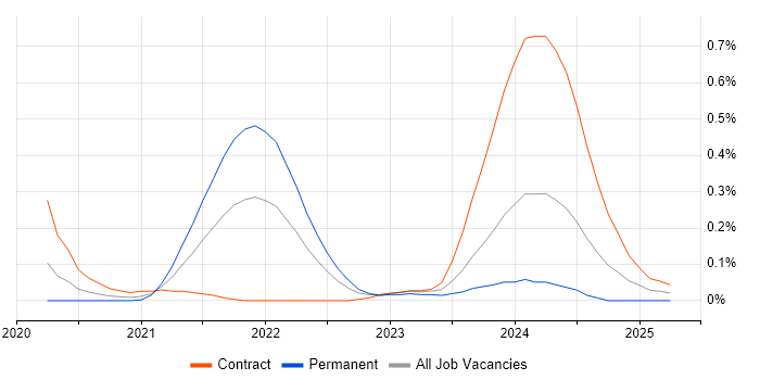 Job vacancy trend for Istio in Berkshire Job vacancy trend for Istio in Berkshire