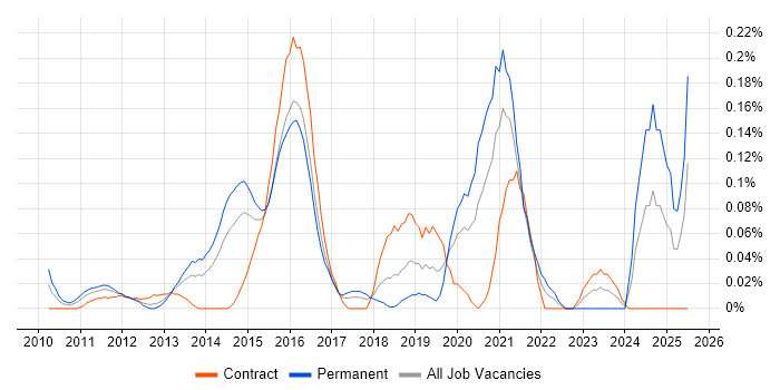Job vacancy trend for ISTQB Advanced Certification in Berkshire Job vacancy trend for ISTQB Advanced Certification in Berkshire