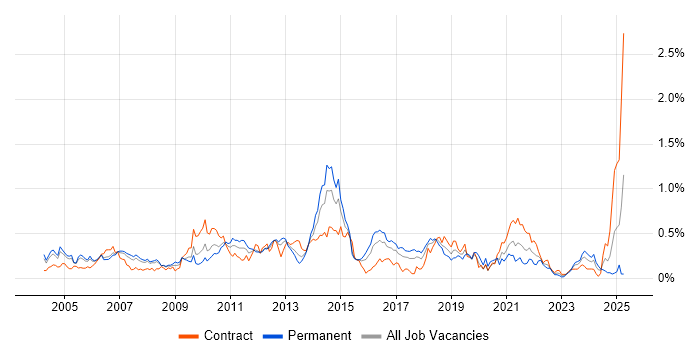 Job vacancy trend for ISTQB Foundation Certification in Berkshire Job vacancy trend for ISTQB Foundation Certification in Berkshire