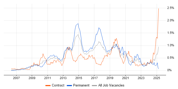 Job vacancy trend for ISTQB in Berkshire