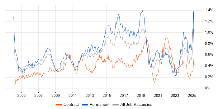 Job vacancy trend for IT Analyst in Berkshire