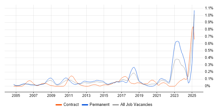Job vacancy trend for IT Asset Management in Berkshire Job vacancy trend for IT Asset Management in Berkshire