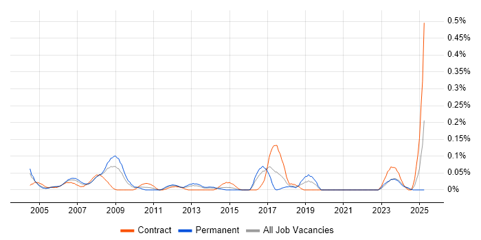 Job vacancy trend for IT Assistant in Berkshire Job vacancy trend for IT Assistant in Berkshire