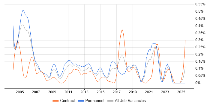 Job vacancy trend for IT Audit in Berkshire