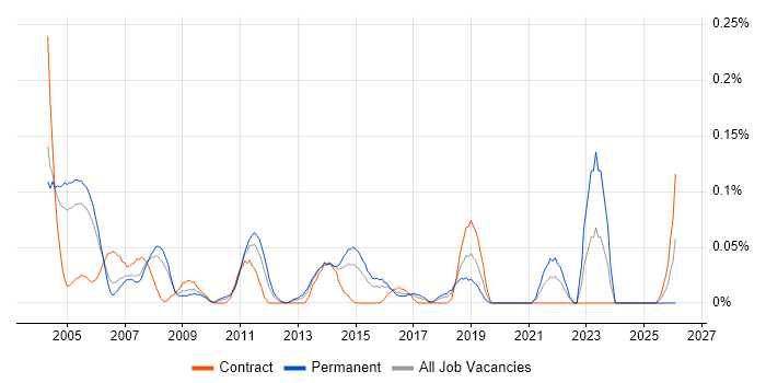 IT Auditor job vacancy trend in Berkshire