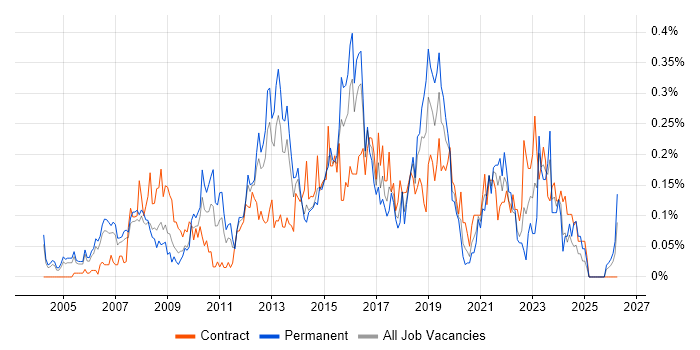 IT Business Analyst job vacancy trend in Berkshire