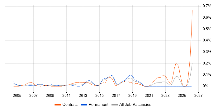 IT Change Manager job vacancy trend in Berkshire