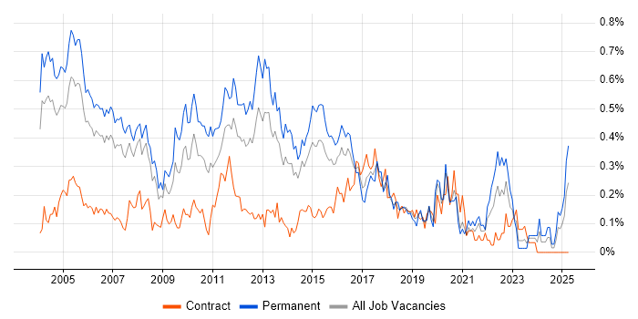Job vacancy trend for IT Consultant in Berkshire Job vacancy trend for IT Consultant in Berkshire