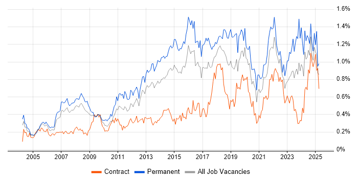 Job vacancy trend for IT Engineer in Berkshire Job vacancy trend for IT Engineer in Berkshire